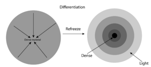 Differentiation white
