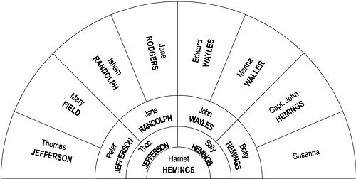 Fan-style ancestry chart of Harriet Hemings