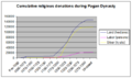 Pagan period religious donations -- cumulative