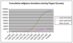 Pagan period religious donations -- cumulative