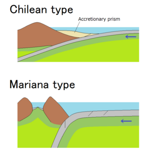 Subduction zone - 2ategories
