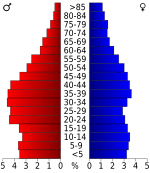 USA Lauderdale County, Tennessee.csv age pyramid