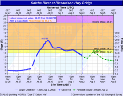2008 Salcha River flood graph