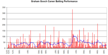 Graham Gooch Graph