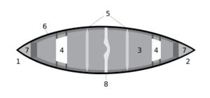 Parts of Canoe