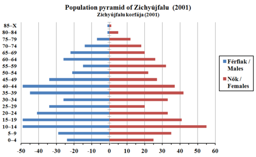 Population pyramid of Zichyújfalu, 2001