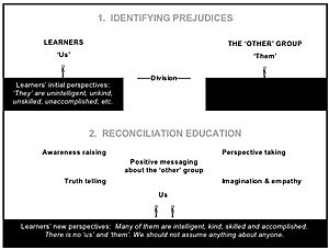 Reconciliation Education