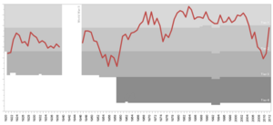 Southampton F.C. league progress 1921-2012