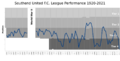Southend United FC League Performance