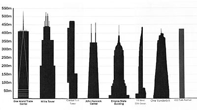 Tallest buildings in the USA by pinnacle height, 2020