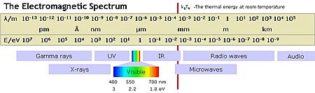 TheElectromagneticSpectrum