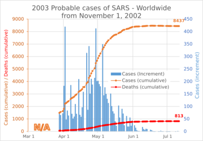 2003 Probable cases of SARS - Worldwide