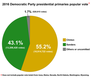 2016 Democratic Party presidential primaries popular vote