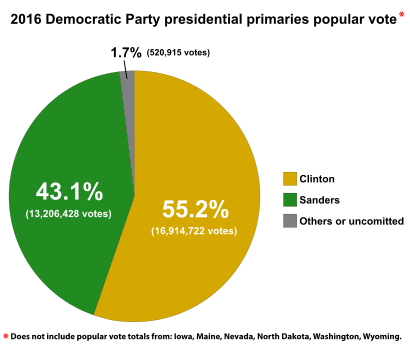2016 Democratic Party presidential primaries popular vote