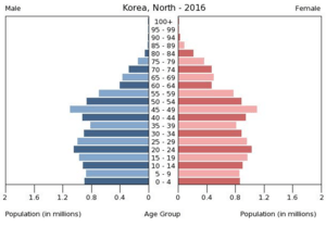 Bevölkerungspyramide Nordkorea 2016