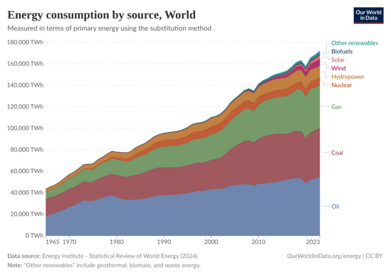 Energy consumption by source, OWID