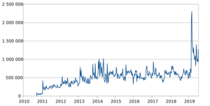 LibreOffice weekly downloads