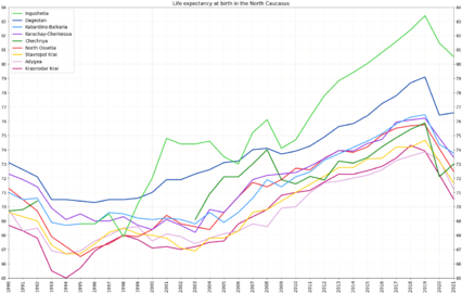 Life expectancy in Russia -North Caucasus