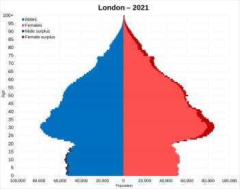 London population pyramid