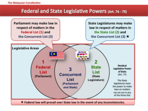 Malaysia Federal and State Legislative Powers