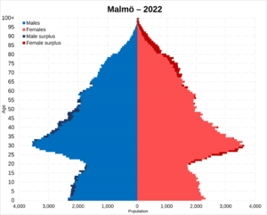 Malmö population pyramid in 2022