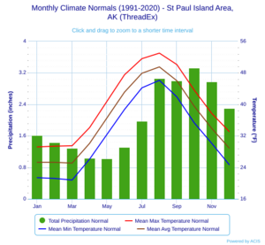 Monthly Climate Normals (1991-2020) - St Paul Island Area,AK (ThreadEx)