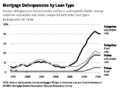 Mortgage delinquencies by loan type - 1998-2010