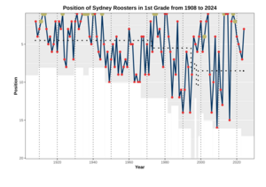 Performance Chart NRL SYD