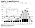Subprime mortgage originations, 1996-2008