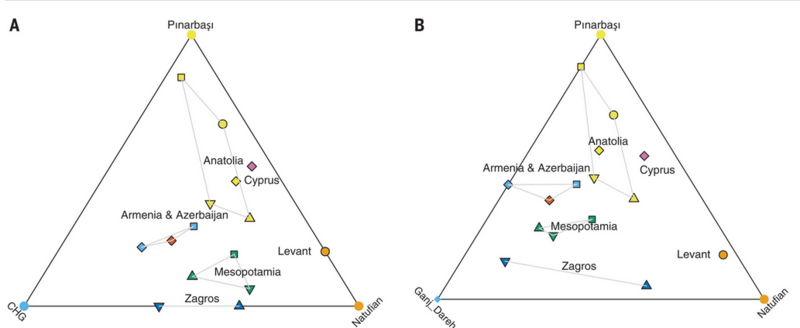 Three-way model of Neolithic admixture