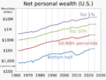1962- Net personal wealth - average in percentile ranges - logarithmic scale - US