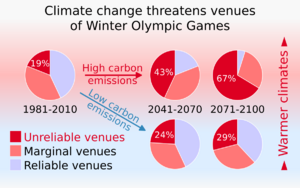 2010-2070-2100 Climate change threatens venues of Olympic Winter Games