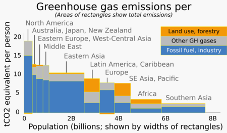 2019 Greenhouse gas emissions per capita by region - variwide bar chart - IPCC AR6 WG3 - Fig SPM.2c