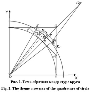 Fig. 2. The second stage of the research on the topic of circle quadrature