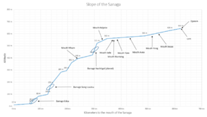 Slop of the Sanaga