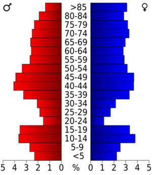 USA Republic County, Kansas age pyramid