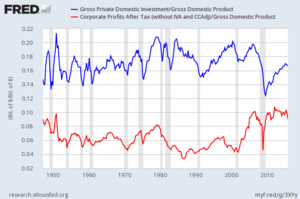 US Real Gross Private Domestic Investment and Real Corporate Profits After Tax