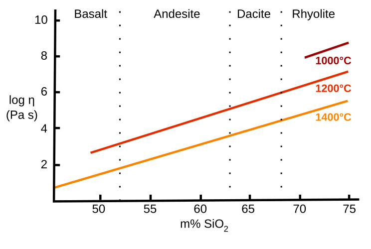 Viscosity of magma EN