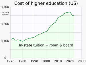 1971- Cost of higher education - US