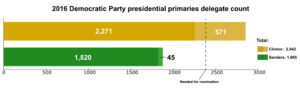 2016 Democratic Party presidential primaries delegate count