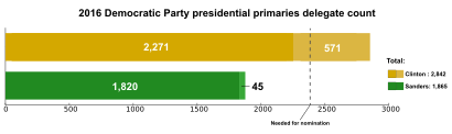 2016 Democratic Party presidential primaries delegate count