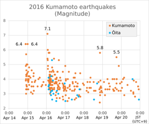 2016 Kumamoto earthquakes (Magnitude)