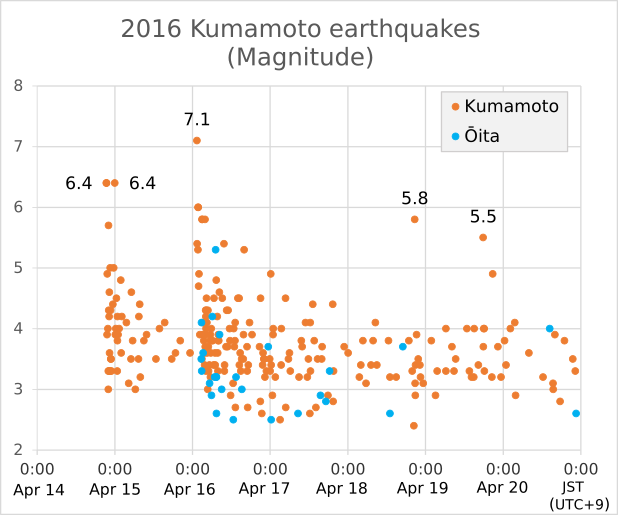 2016 Kumamoto earthquakes (Magnitude)