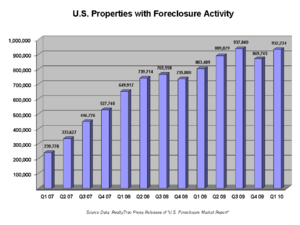Foreclosure Trend