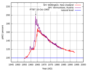 Radiocarbon bomb spike