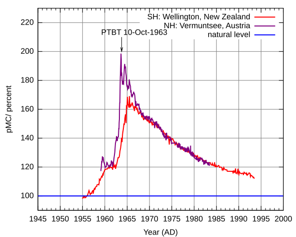 Radiocarbon bomb spike