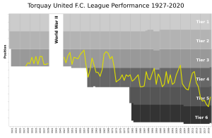 Torquay United FC League Performance