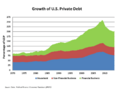 US Private Debt to GDP by Sector