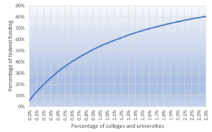 United States Federal College Funding 2017
