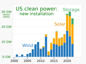 2000- Clean power installation - wind, solar, storage - US